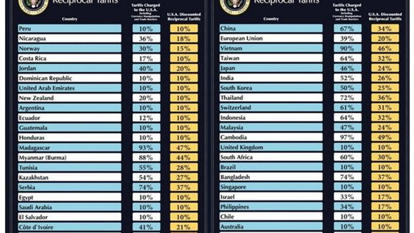 El muro arancelario de Trump: consulta la tabla completa con todos los aranceles anunciados El muro arancelario de Trump: consulta la tabla completa con todos los aranceles anunciados
