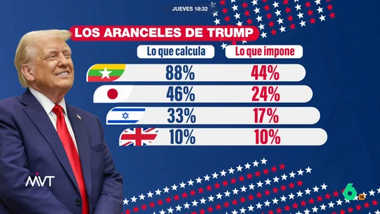 Iñaki López reacciona a los aranceles de Donald Trump al Reino Unido: "Puede ser la primera buena noticia del Brexit" Marina Valdés analiza en este vídeo los casos más llamativos de los aranceles de Trump, como que también los impone a Ucrania y Myanmar a pesar de la guerra y el terremoto, o que el de Reino Unido es la mitad que el de la Unión Europea.