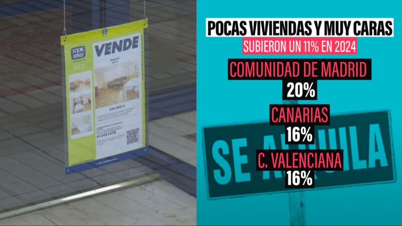Los alquileres en España suben un 57% desde 2015: el 40% del salario se destina a la vivienda