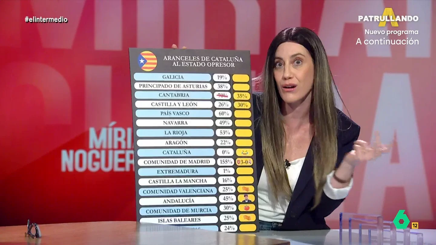 'Míriam Nogueras' propone aranceles para las "comunidades chupoteras": "A Madrid, lo mismo que nos aplicaron a nosotros, un 155" 'Míriam Nogueras' propone aranceles para las "comunidades chupoteras": "A Madrid, lo mismo que nos aplicaron a nosotros, un 155"