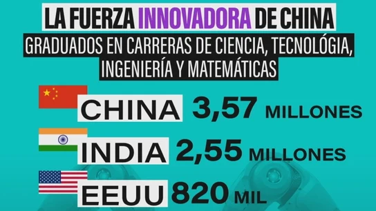 China ya toma la delantera a Trump: innovación, talento y patentes que desafían a EEUU China ya toma la delantera a Trump: innovación, talento y patentes que desafían a EEUU