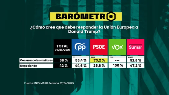 Barómetro laSexta. Barómetro laSexta.