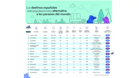 Destinos españoles más populares como alternativa a los paraísos del mundo Destinos españoles más populares como alternativa a los paraísos del mundo
