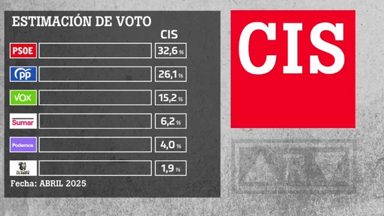 Estimación de voto del CIS de abril Estimación de voto del CIS de abril