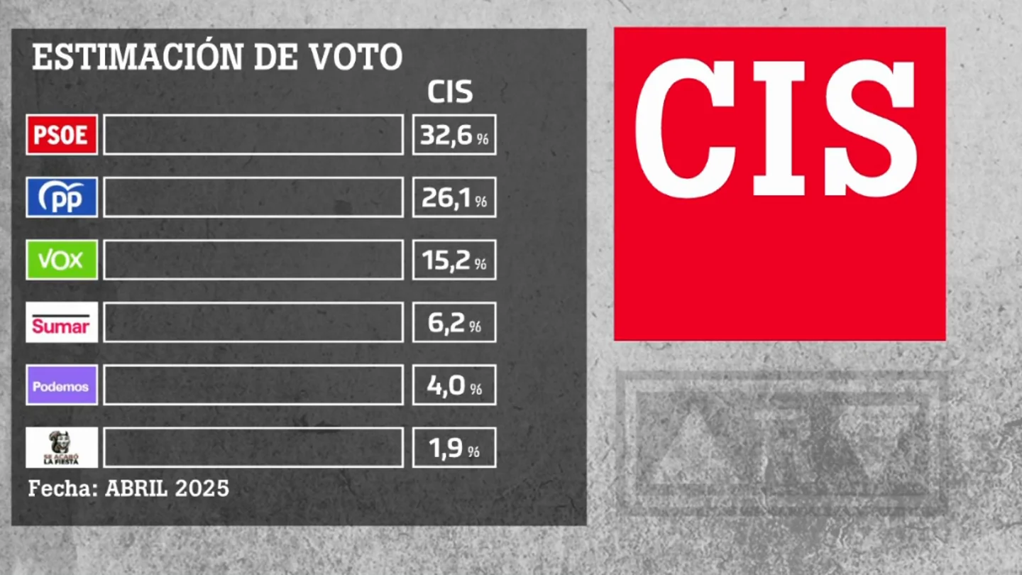 Estimación de voto del CIS de abril Estimación de voto del CIS de abril