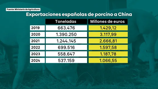 La guerra comercial entre Estados Unidos y China abre un filón para el cerdo español La guerra comercial entre Estados Unidos y China abre un filón para el cerdo español