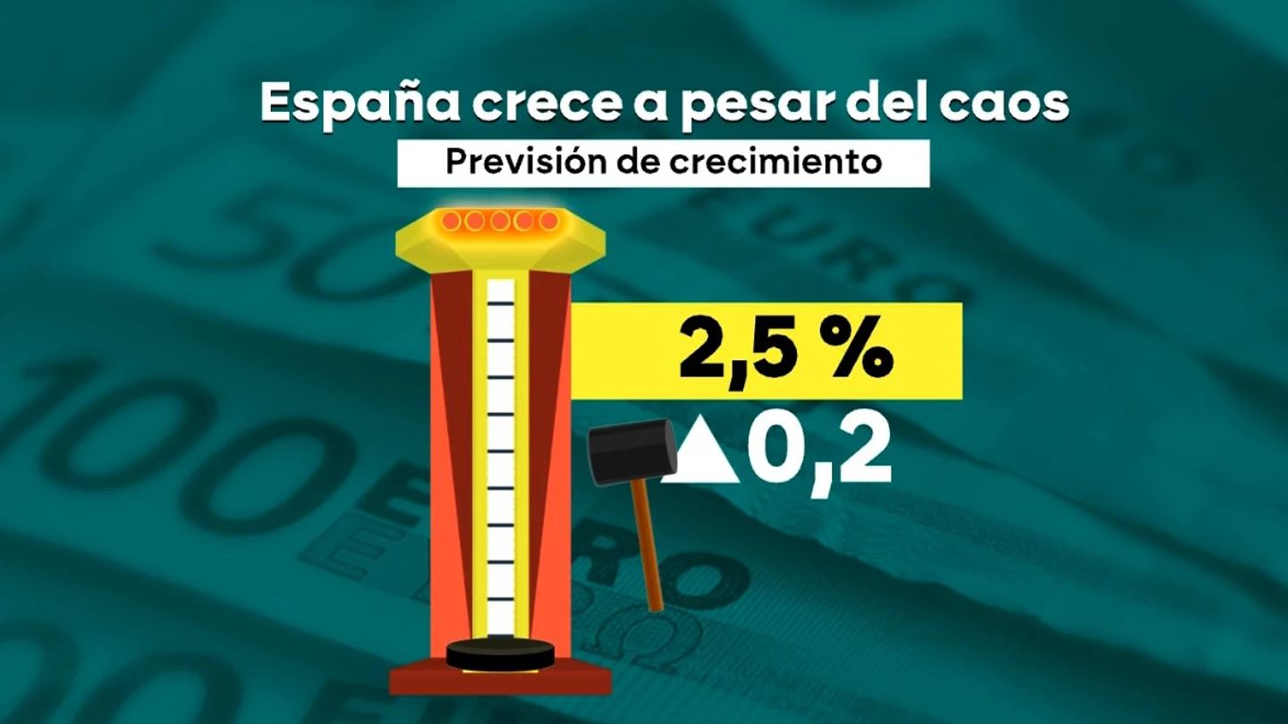 Previsión de crecimiento para España según el FMI. Previsión de crecimiento para España según el FMI.