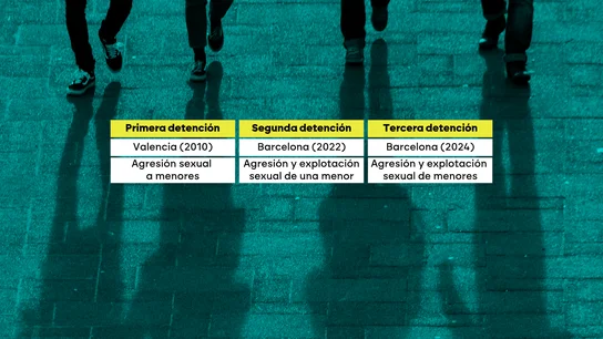El historial de pederastia e impunidad del 'Pelicot catalán': 14 años en libertad pese a las denuncias y detenciones El historial de pederastia e impunidad del 'Pelicot catalán': 14 años en libertad pese a las denuncias y detenciones