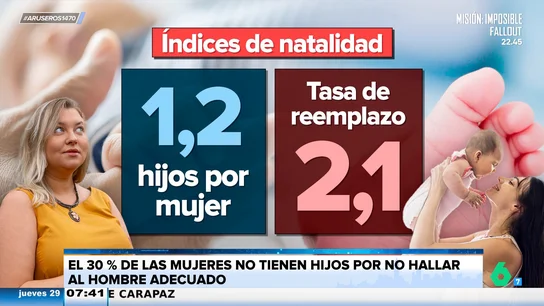 La reacción de Alfonso Arús tras saber que el 30% de las mujeres no tiene hijos por no hallar al hombre adecuado: "Por esa regla de tres..." La reacción de Alfonso Arús tras saber que el 30% de las mujeres no tiene hijos por no hallar al hombre adecuado: "Por esa regla de tres..."
