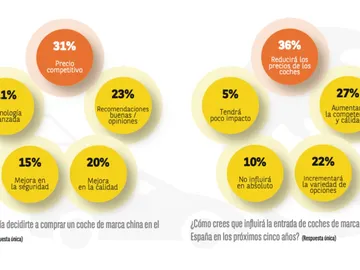 Gráfico de la encuesta realizada por Cetelem Gráfico de la encuesta realizada por Cetelem