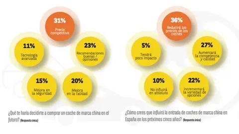 Gráfico de la encuesta realizada por Cetelem Gráfico de la encuesta realizada por Cetelem