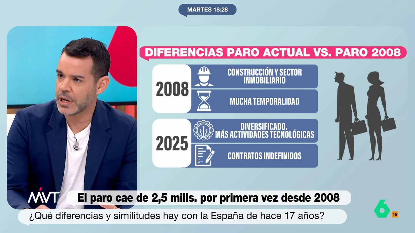 El 'pero' de José María Camarero a los buenos datos del paro: "El sueldo de muchas personas sigue siendo bajo" El 'pero' de José María Camarero a los buenos datos del paro: "El sueldo de muchas personas sigue siendo bajo"