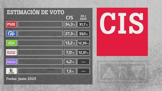 Datos del Barómetro del CIS de junio de 2025 Datos del Barómetro del CIS de junio de 2025
