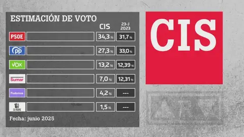 Datos del Barómetro del CIS de junio de 2025 Datos del Barómetro del CIS de junio de 2025