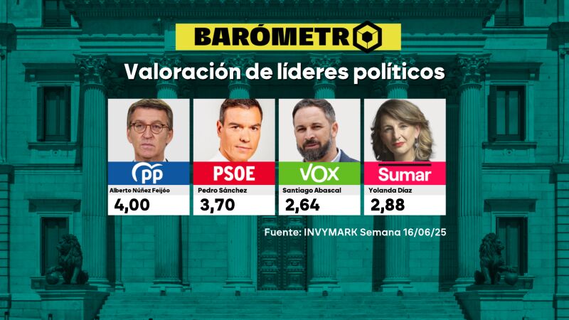 Valoración de los líderes políticos