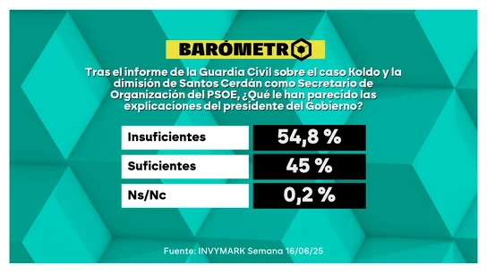 Barómetro laSexta | Un 54,8% de los encuestados ven insuficientes las explicaciones de Sánchez sobre la trama Cerdán Barómetro laSexta | Un 54,8% de los encuestados ven insuficientes las explicaciones de Sánchez sobre la trama Cerdán