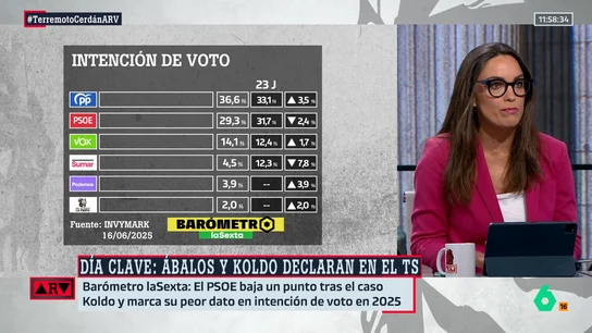 Marta García Aller se pregunta sobre la postura de los socios si no hay elecciones: “¿Cuán tóxico es estar cerca del PSOE y de Pedro Sánchez?” Marta García Aller se pregunta sobre la postura de los socios si no hay elecciones: “¿Cuán tóxico es estar cerca del PSOE y de Pedro Sánchez?”