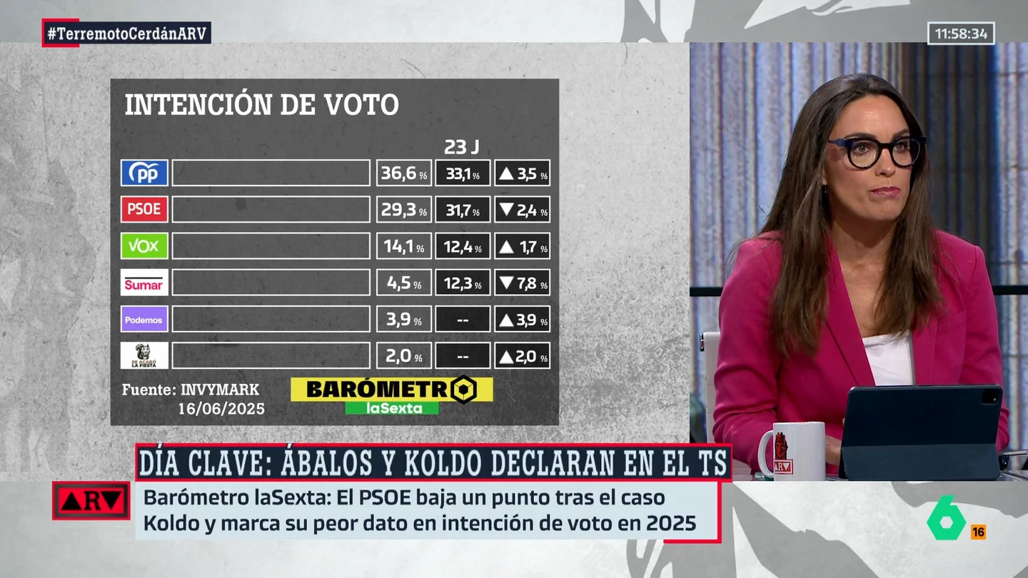 Marta García Aller se pregunta sobre la postura de los socios si no hay elecciones: “¿Cuán tóxico es estar cerca del PSOE y de Pedro Sánchez?” Marta García Aller se pregunta sobre la postura de los socios si no hay elecciones: “¿Cuán tóxico es estar cerca del PSOE y de Pedro Sánchez?”