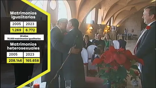 20 años de matrimonio igualitario en España: 75.000 bodas LGTBIQ+ y un 78% de apoyo social 20 años de matrimonio igualitario en España: 75.000 bodas LGTBIQ+ y un 78% de apoyo social