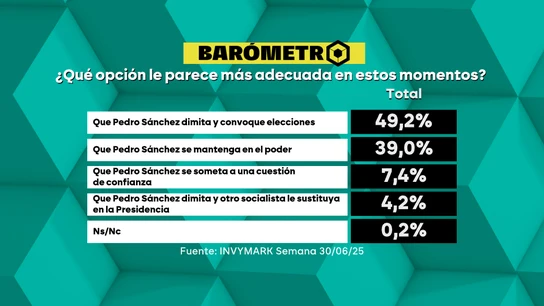 Barómetro de Invymark de junio. Barómetro de Invymark de junio.