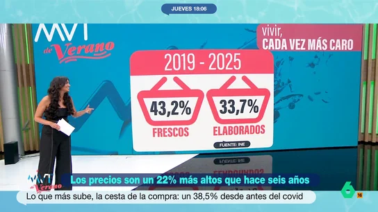 Desde un 35,7% la carne hasta un 52,6% la fruta: así ha subido la cesta de la compra desde 2017 Desde hace ocho años, la cesta de la compra ha subido casi un 38,5%. Más Vale Tarde repasa los datos publicados en el INE para saber cuánto ha subido cada tipo de producto.