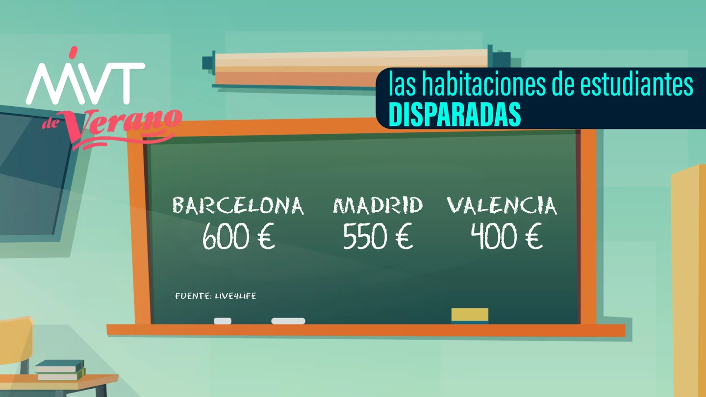 Alquilar, misión imposible para estudiantes: el precio de las habitaciones se dispara y puede alcanzar los mil euros en Madrid o Barcelona Alquilar, misión imposible para estudiantes: el precio de las habitaciones se dispara y puede alcanzar los mil euros en Madrid o Barcelona