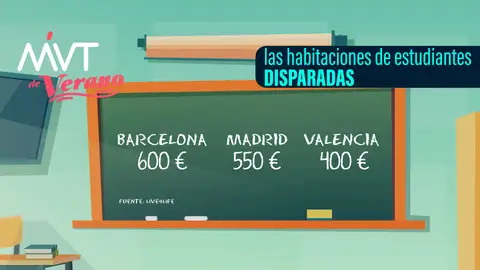 Alquilar, misión imposible para estudiantes: el precio de las habitaciones se dispara y puede alcanzar los mil euros en Madrid o Barcelona Alquilar, misión imposible para estudiantes: el precio de las habitaciones se dispara y puede alcanzar los mil euros en Madrid o Barcelona