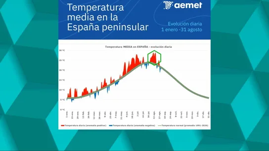 La peor ola de calor que se recuerda en España: una anomalía de 4,6ºC y el tramo de 10 días más cálido de nuestra historia La peor ola de calor que se recuerda en España: una anomalía de 4,6ºC y el tramo de 10 días más cálido de nuestra historia