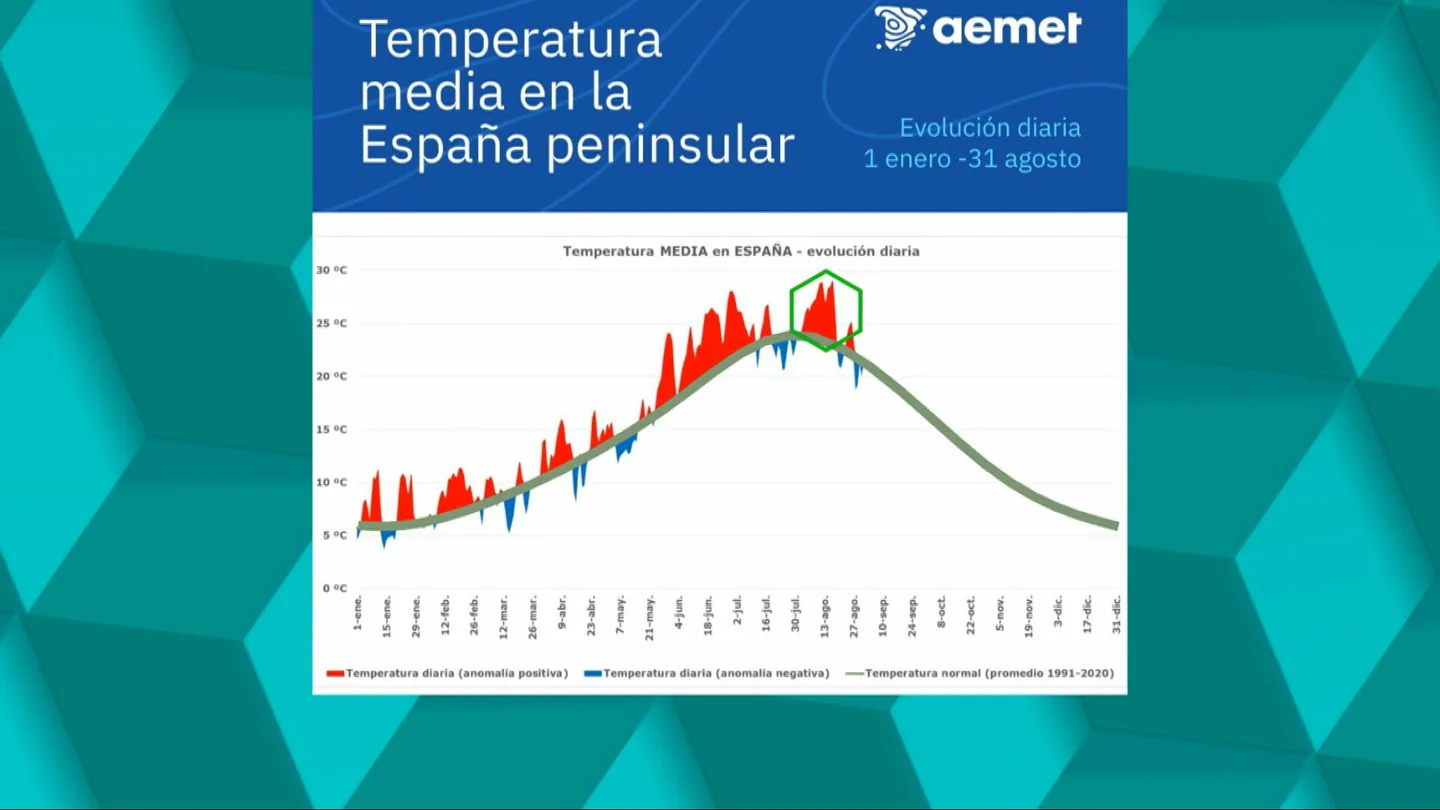 La peor ola de calor que se recuerda en España: una anomalía de 4,6ºC y el tramo de 10 días más cálido de nuestra historia La peor ola de calor que se recuerda en España: una anomalía de 4,6ºC y el tramo de 10 días más cálido de nuestra historia