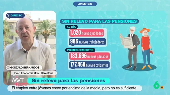 Gonzalo Bernardos, sobre el problema de la falta de relevo en las pensiones: "Hay un jubilado más cada siete minutos" El economista expone que, por el momento, el déficit existente puede ser mantenido por el estado de bienestar español. Pero, señala que el problema está en el déficit que se generará en los próximos años.