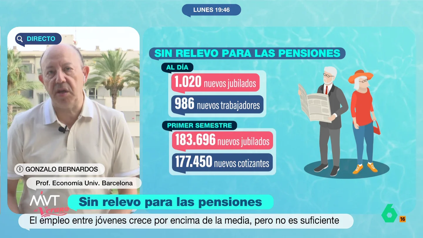 Gonzalo Bernardos, sobre el problema de la falta de relevo en las pensiones: "Hay un jubilado más cada siete minutos" El economista expone que, por el momento, el déficit existente puede ser mantenido por el estado de bienestar español. Pero, señala que el problema está en el déficit que se generará en los próximos años.