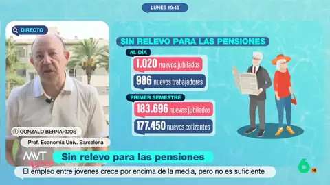 Gonzalo Bernardos, sobre el problema de la falta de relevo en las pensiones: "Hay un jubilado más cada siete minutos" El economista expone que, por el momento, el déficit existente puede ser mantenido por el estado de bienestar español. Pero, señala que el problema está en el déficit que se generará en los próximos años.