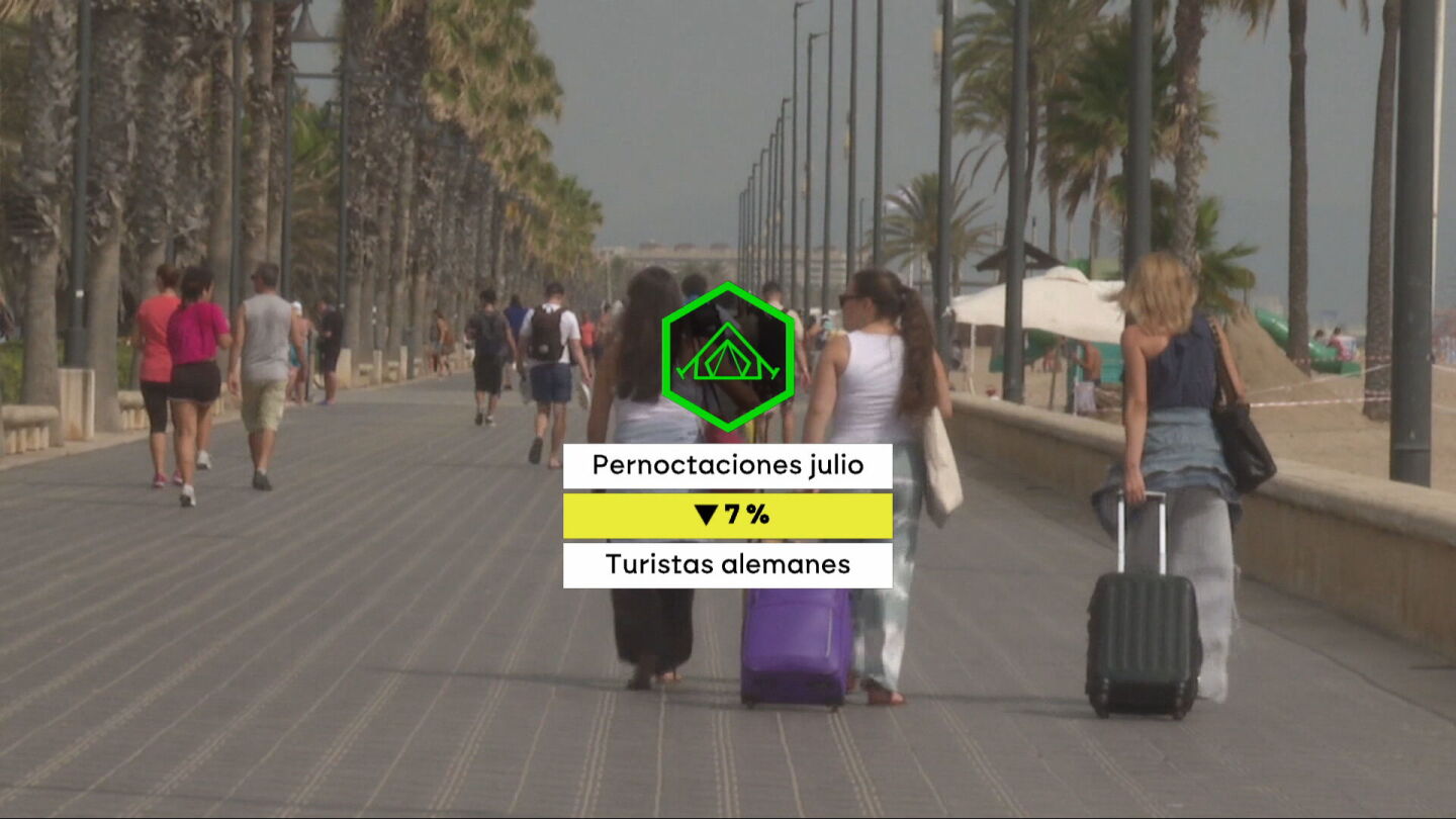 en julio las pernoctaciones de turistas alemanes cayeron un 7% con 346.000 noches menos
