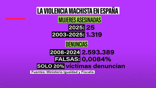 Los bulos caen ante los números: 2,5 millones de denuncias procesadas, 1.319 mujeres asesinadas y solo un 0,0084% de casos falsos Los bulos caen ante los números: 2,5 millones de denuncias procesadas, 1.319 mujeres asesinadas y solo un 0,0084% de casos falsos