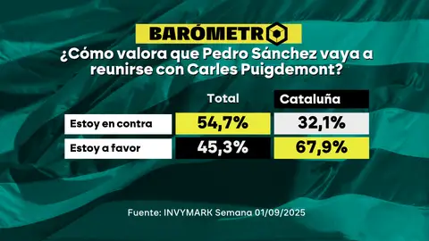 Barómetro laSexta. Barómetro laSexta.