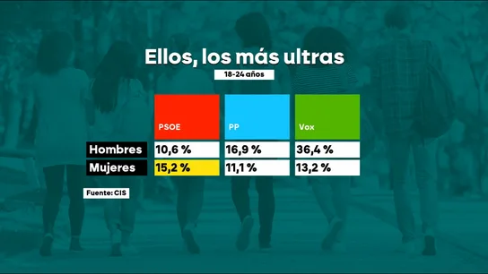 Cuando el avance de las mujeres se convierte en amenaza: la estrategia machista de la ultraderecha con los jóvenes Cuando el avance de las mujeres se convierte en amenaza: la estrategia machista de la ultraderecha con los jóvenes