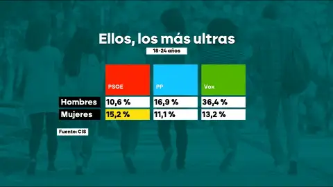 Cuando el avance de las mujeres se convierte en amenaza: la estrategia machista de la ultraderecha con los jóvenes Cuando el avance de las mujeres se convierte en amenaza: la estrategia machista de la ultraderecha con los jóvenes
