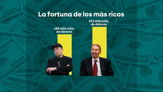 Elon Musk ya no es el hombre más rico del mundo: Larry Ellison le roba el título con 393.000 millones de dólares Elon Musk ya no es el hombre más rico del mundo: Larry Ellison le roba el título con 393.000 millones de dólares