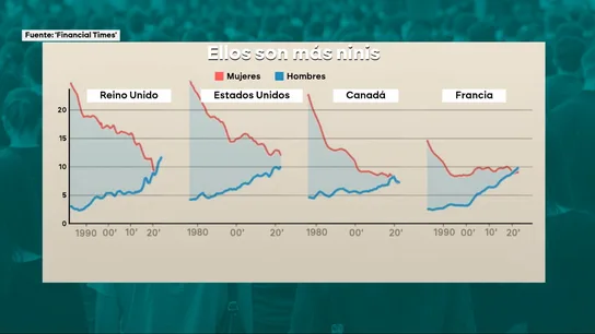 Cada vez hay más jovenes hombres que no estudian ni trabajan Cada vez hay más jovenes hombres que no estudian ni trabajan