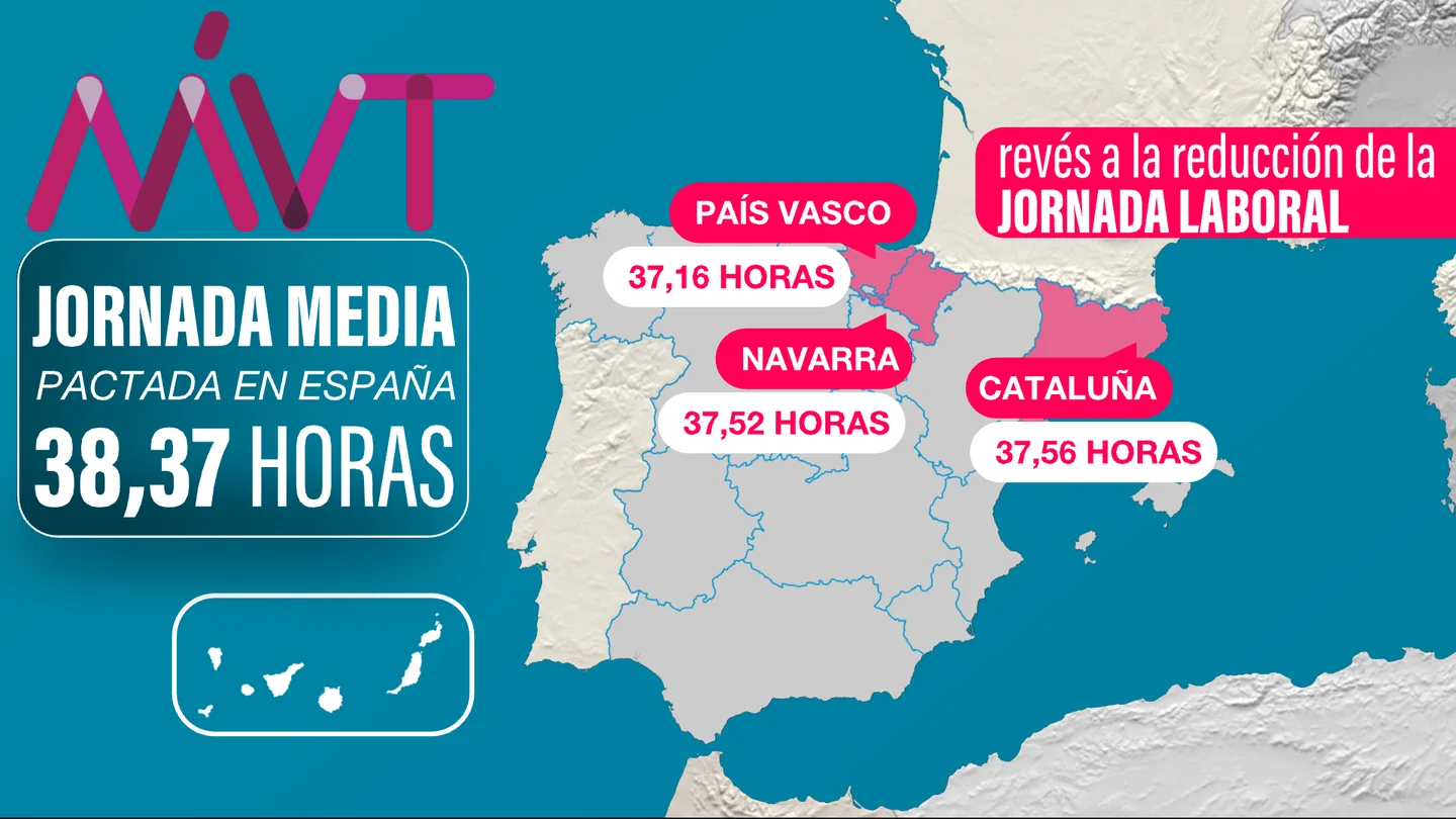 Cataluña, Euskadi y Navarra: estas son las comunidades que tienen la jornada laboral más reducida de España Cataluña, Euskadi y Navarra: estas son las comunidades que tienen la jornada laboral más reducida de España
