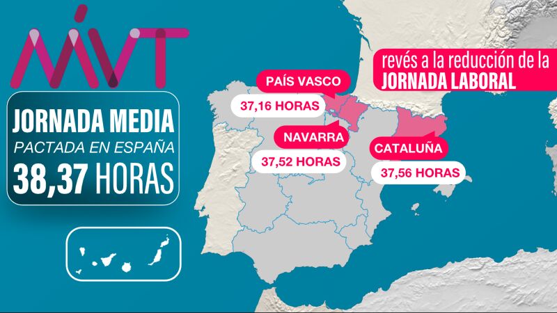 Cataluña, Euskadi y Navarra: estas son las comunidades que tienen la jornada laboral más reducida de España