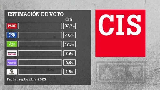 El CIS de Tezanos pone al PSOE nueve puntos por encima del PP en el arranque del curso político El CIS de Tezanos pone al PSOE nueve puntos por encima del PP en el arranque del curso político