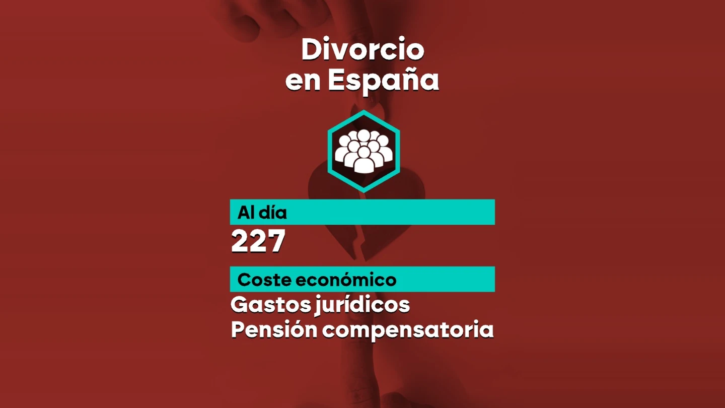En España, 227 parejas se divorciaron de media cada día en 2024 En España, 227 parejas se divorciaron de media cada día en 2024