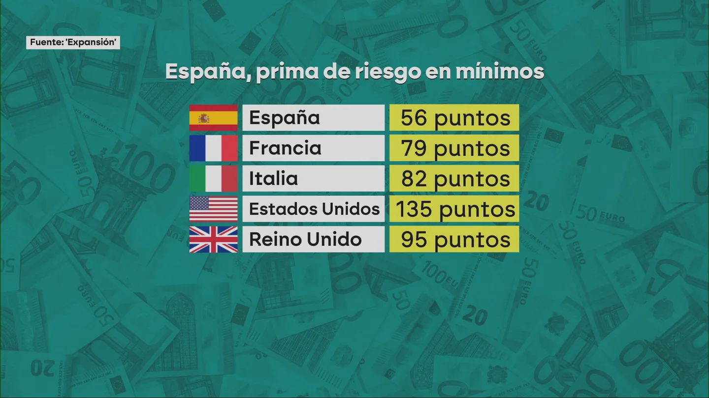 La prima de riesgo española toca mínimos que no se veían desde hace 19 años: cae por debajo de los 55 puntos La prima de riesgo española toca mínimos que no se veían desde hace 19 años: cae por debajo de los 55 puntos