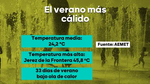 El verano de 2025 fue el más cálido de la historia: temperaturas medias de 24,2 grados y menos lluvias de lo normal El verano de 2025 fue el más cálido de la historia: temperaturas medias de 24,2 grados y menos lluvias de lo normal