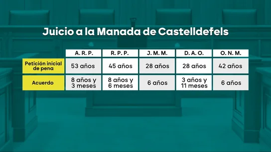 'La Manada' de Castelldefels pacta hasta 8 años de cárcel (frente a los 53 años que les pedían) por violar en grupo a tres mujeres 'La Manada' de Castelldefels pacta hasta 8 años de cárcel (frente a los 53 años que les pedían) por violar en grupo a tres mujeres