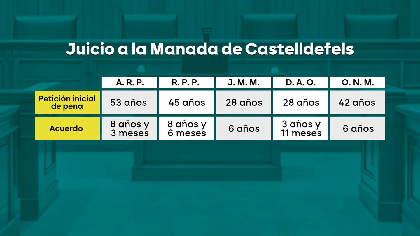 'La Manada' de Castelldefels pacta hasta 8 años de cárcel (frente a los 53 años que les pedían) por violar en grupo a tres mujeres