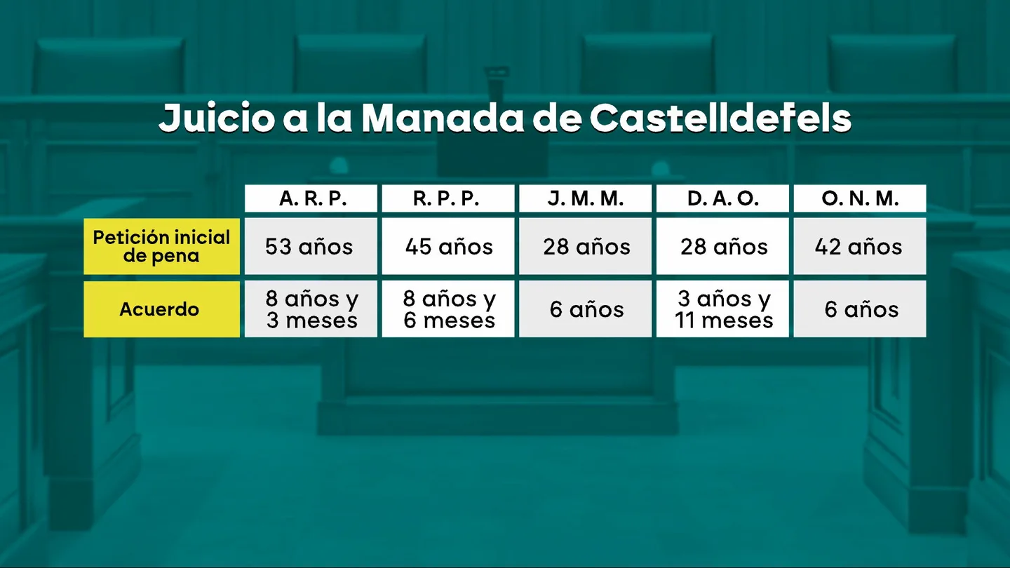 'La Manada' de Castelldefels pacta hasta 8 años de cárcel (frente a los 53 años que les pedían) por violar en grupo a tres mujeres 'La Manada' de Castelldefels pacta hasta 8 años de cárcel (frente a los 53 años que les pedían) por violar en grupo a tres mujeres