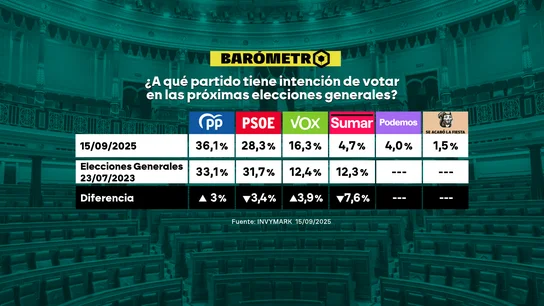 Un 36,1% de los encuestados creen que, de celebrarse hoy elecciones, ganaría el PP. Un 36,1% de los encuestados creen que, de celebrarse hoy elecciones, ganaría el PP.