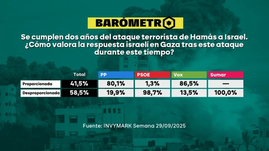 Barómetro laSexta sobre la respuesta de Israel al 7 de octubre Barómetro laSexta sobre la respuesta de Israel al 7 de octubre